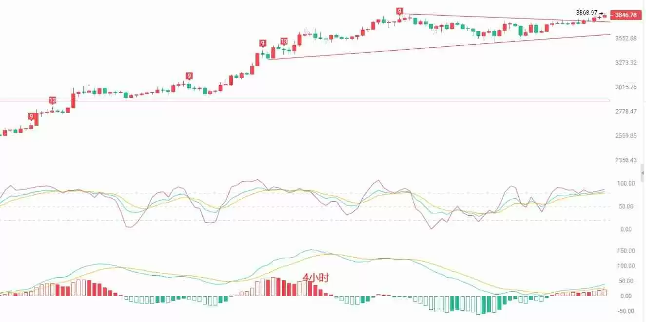 币圈院士：以太坊冲高回落，多头动能衰竭？
