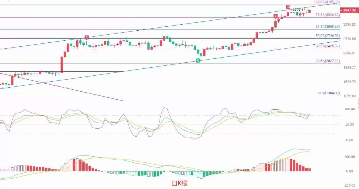 币圈院士：以太坊冲高回落，多头动能衰竭？