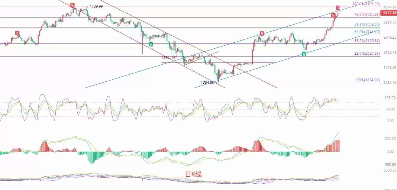 以太坊（ETH）：极端超买行情下的交易策略分析