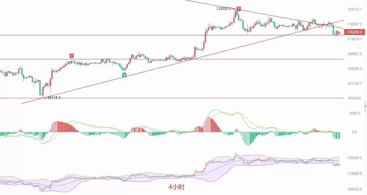 BTC短线高抛低吸策略：主力或于116000附近震荡吸筹