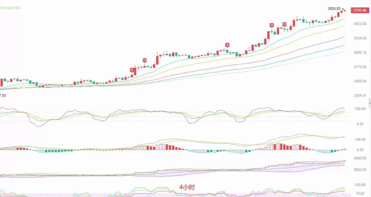 币圈院士：以太坊逼近4000美元，极端超买下的理性应对