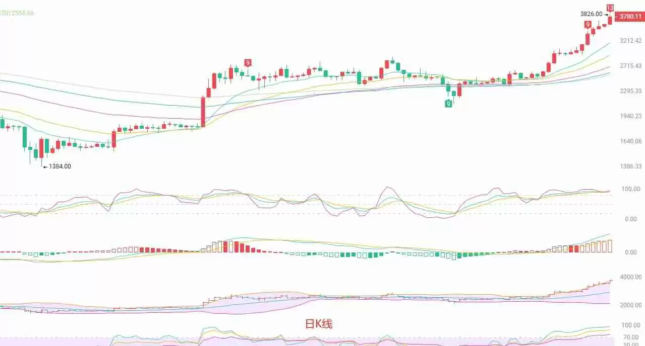 币圈院士：以太坊逼近4000美元，极端超买下的理性应对