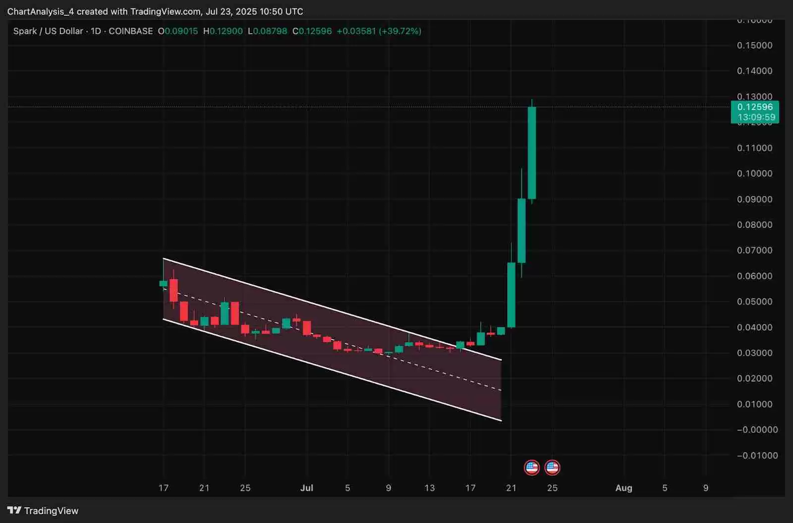 Spark（SPK币）价格预测：2025、2026、2027-2030 年