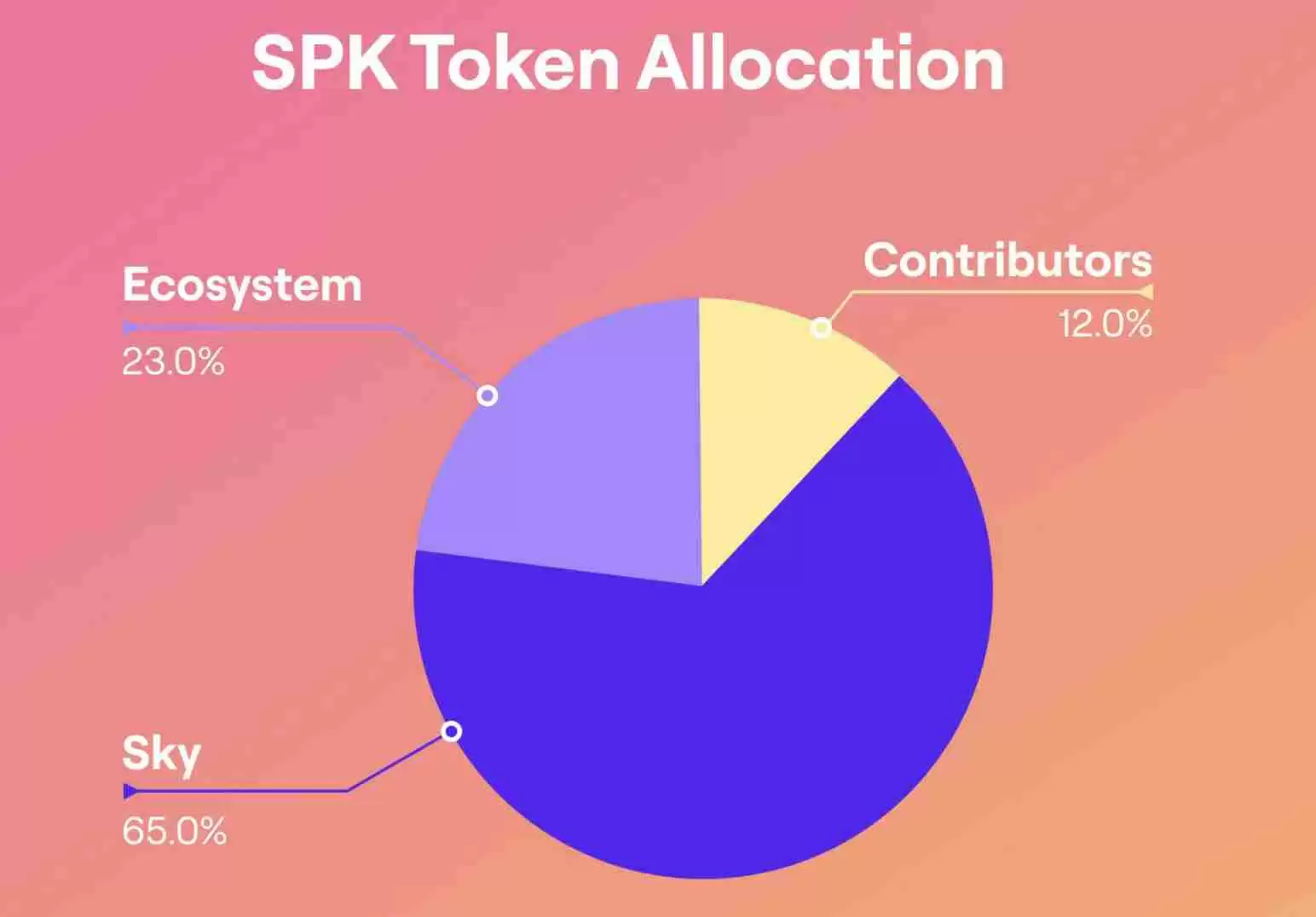 Spark（SPK币）价格预测：2025、2026、2027-2030 年