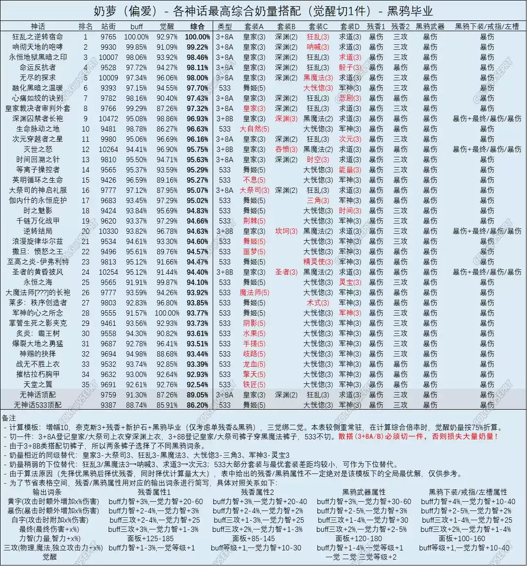 DNF奶萝奥兹玛版本神话排名