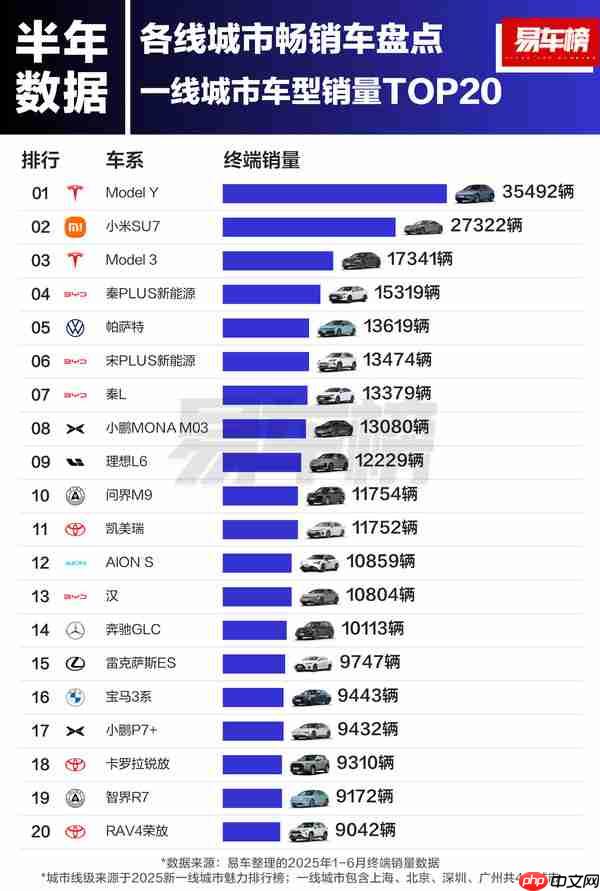 上半年一线城市车型销量TOP20出炉：SU7远超Model 3