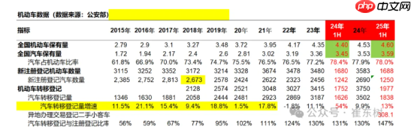 中国汽车保有量有望突破4亿辆 年产销有望达4000万辆