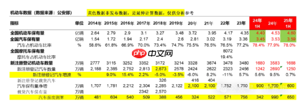 中国汽车保有量有望突破4亿辆 年产销有望达4000万辆