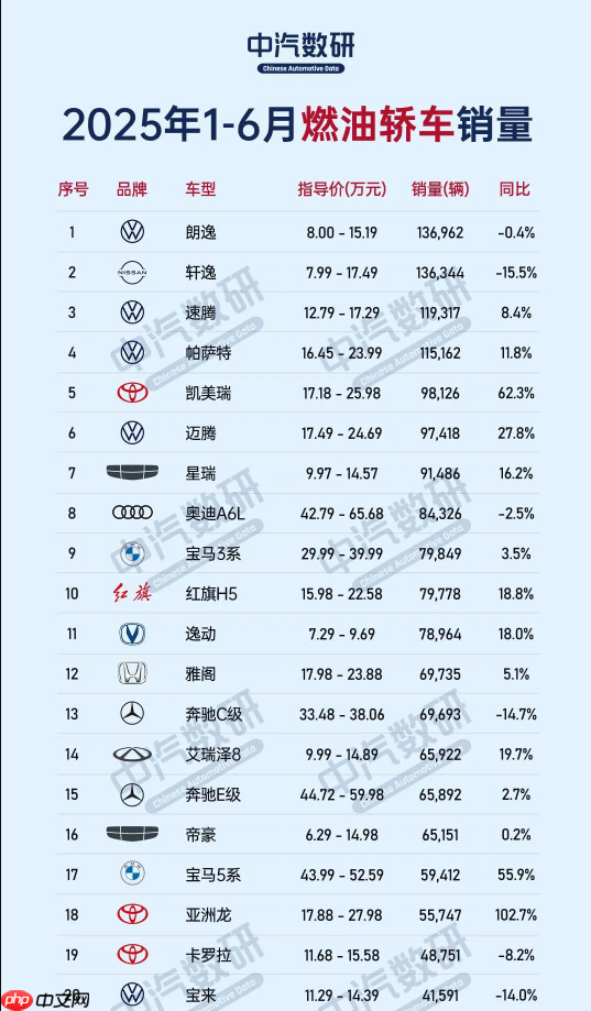 上半年燃油轿车销量排名公布 前十仅两款自主品牌车型