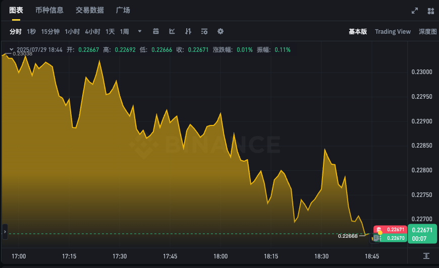 DOGE币24小时价格K线图APP 狗狗币最新汇率走势分析 - 菜鸟下载