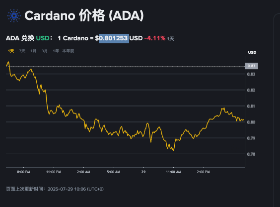 怎样购买卡尔达诺ADA最经济？ada币今日市场行情实时监控App详解 - 菜鸟下载
