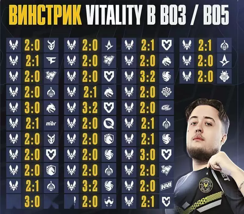 Vitality创36连胜王朝：BO3/BO5赛制下的绝对统治 