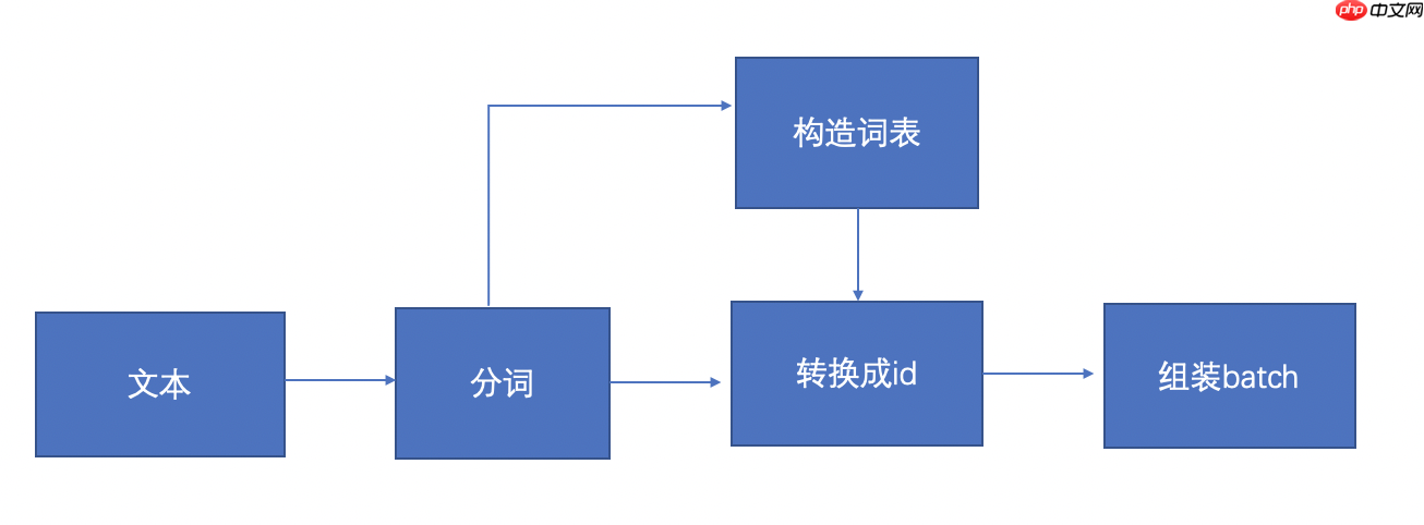 从0到1：手把手教你使用LSTM进行情感分析 - 游乐网