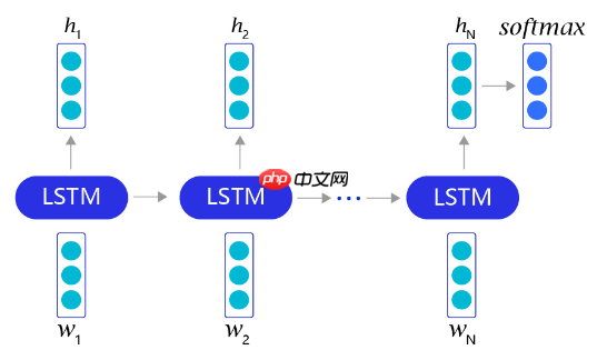 从0到1：手把手教你使用LSTM进行情感分析 - 游乐网