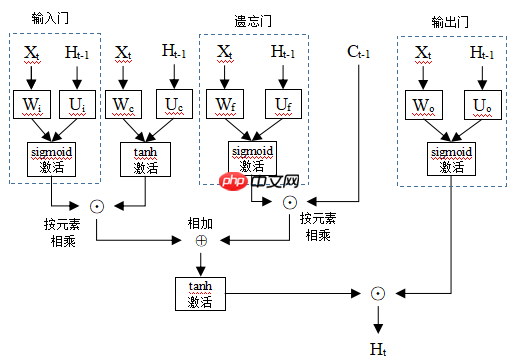 基于PaddlePaddle2.0-构建长短期记忆网络 - 游乐网