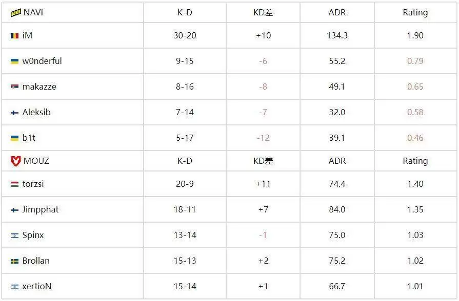 IEM科隆2025：MOUZ 2-0NAVI晋级淘汰赛，iM狂砍49杀仍溃败 