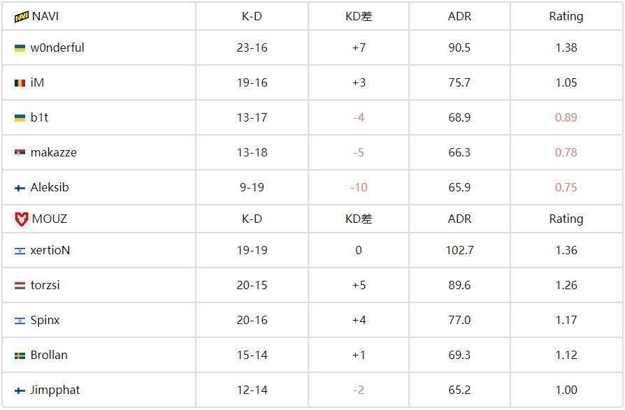 IEM科隆2025：MOUZ 2-0NAVI晋级淘汰赛，iM狂砍49杀仍溃败 