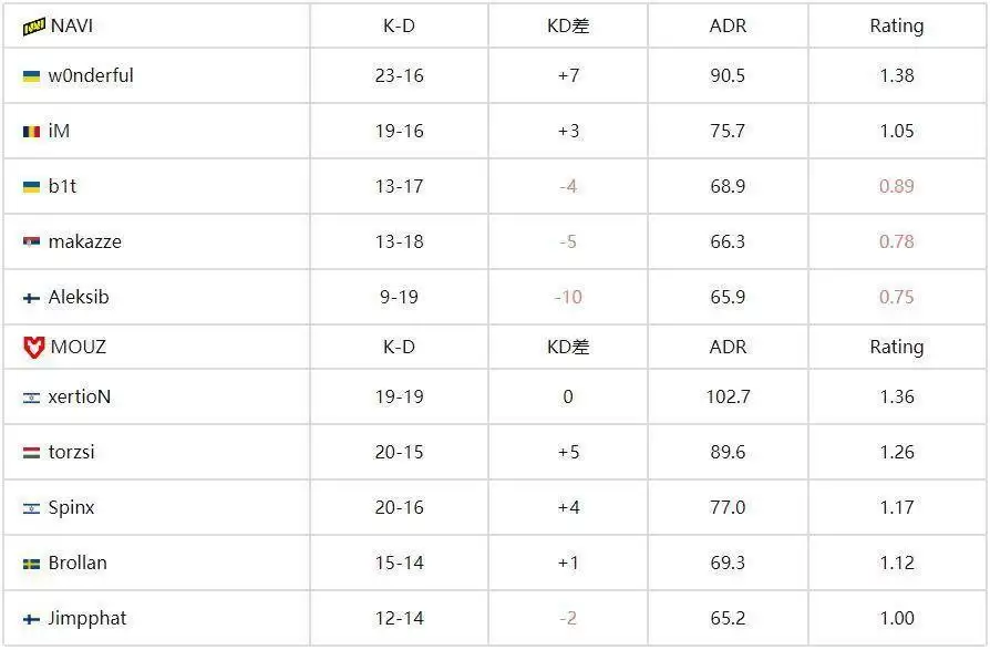 IEM科隆2025：MOUZ 2-0NAVI晋级淘汰赛，iM狂砍49杀仍溃败 