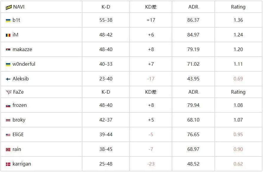 NAVI新星makazze创队史第三Rating,首秀即封神!s1mple接班人? NAVI新星makazze创队史第三Rating,首秀即封神!s1mple接班人?