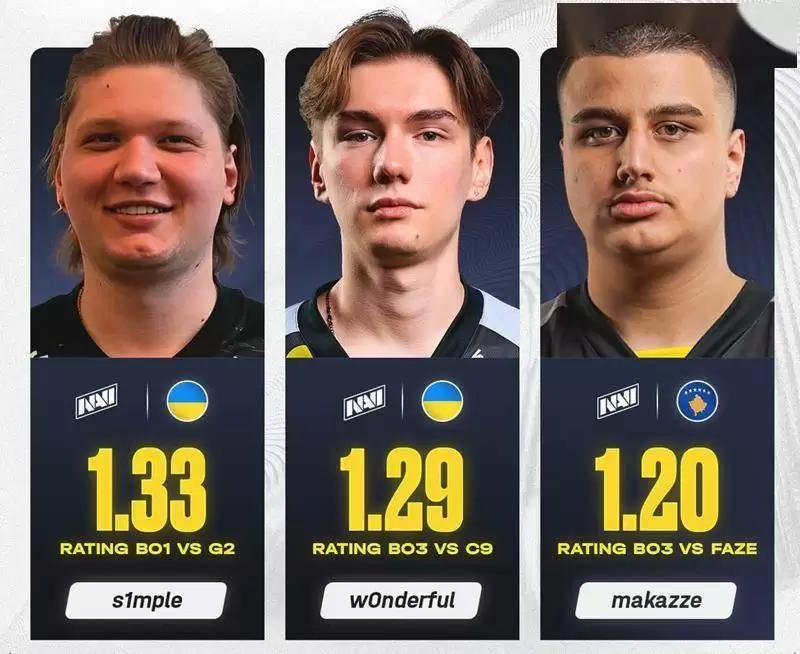 NAVI新星makazze创队史第三Rating,首秀即封神!s1mple接班人? NAVI新星makazze创队史第三Rating,首秀即封神!s1mple接班人?
