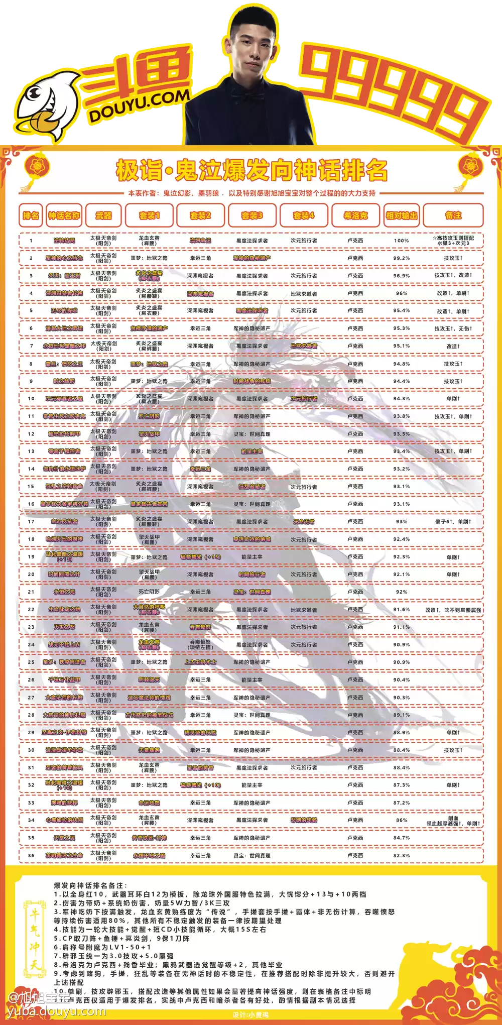 dnf鬼泣黑鸦毕业神话排行