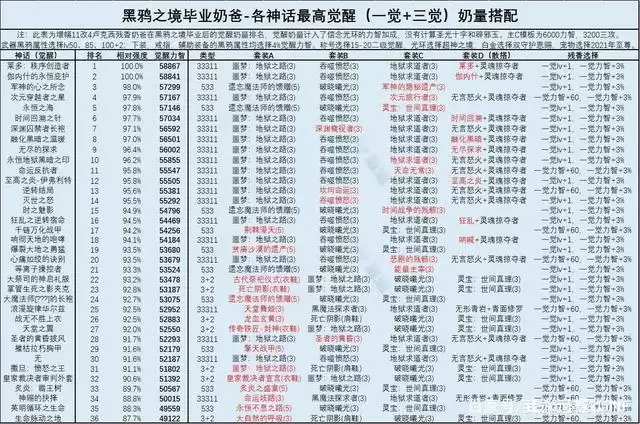 dnf奶爸黑鸦毕业神话排行