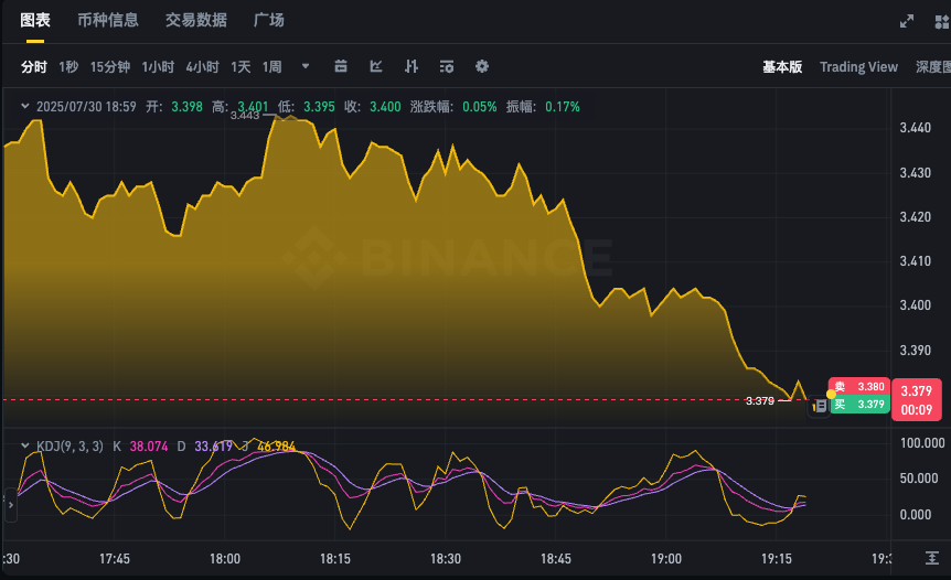 Toncoin价格24小时走势app 查看TON币最新k线走势图 - 菜鸟下载