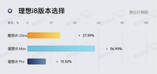 理想i8现“神级刀法”：冰箱、智驾高低配 为i6爆款铺路
