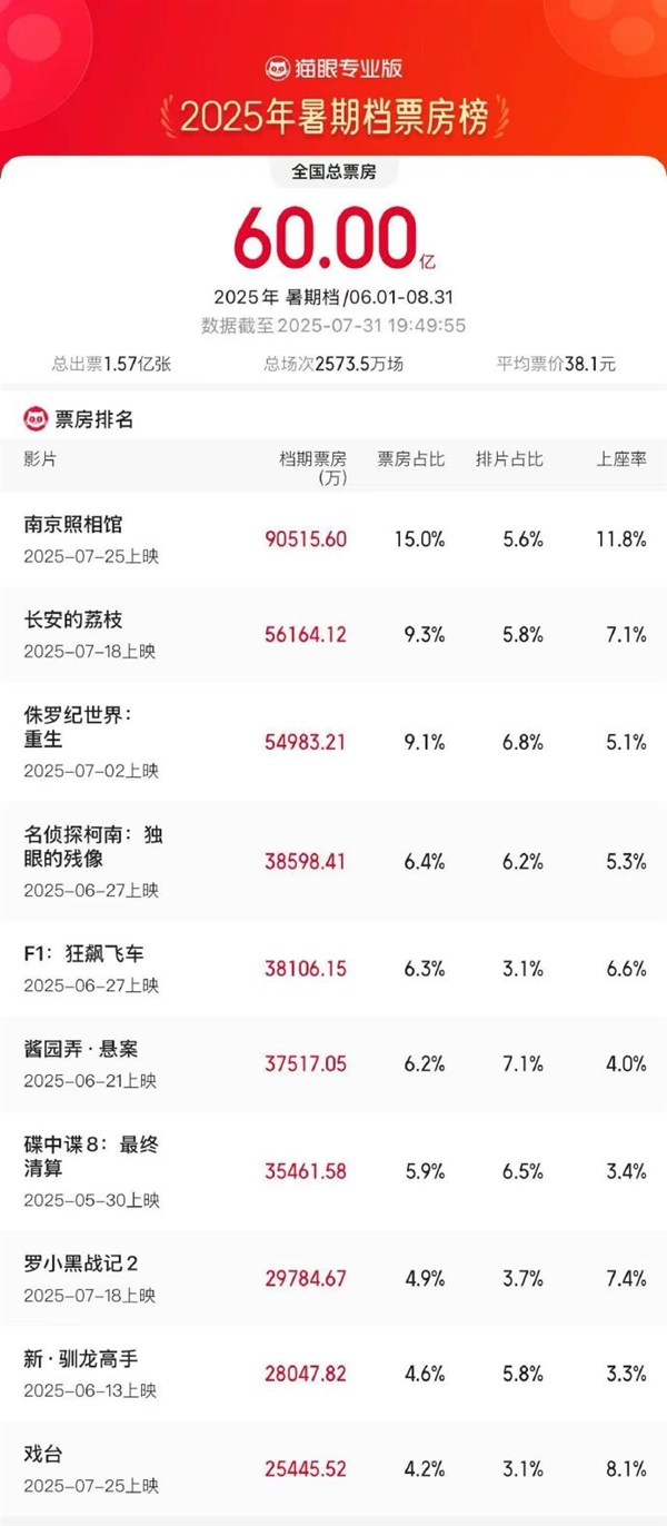 2025年暑期档票房破60亿 《南京照相馆》断层领先