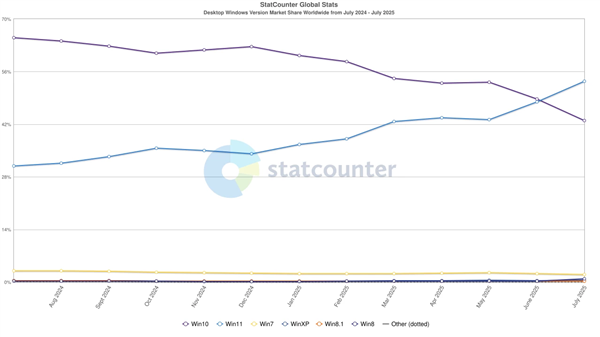 生命周期不足三个月：用户提前放弃 Windows 10！市占率急剧下降
