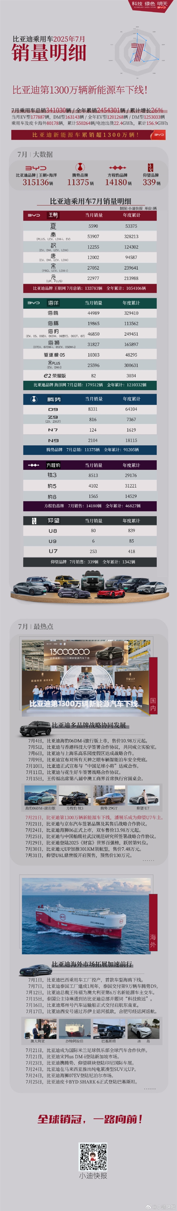比亚迪7月各车型销量出炉：7款破2万 秦夺第一