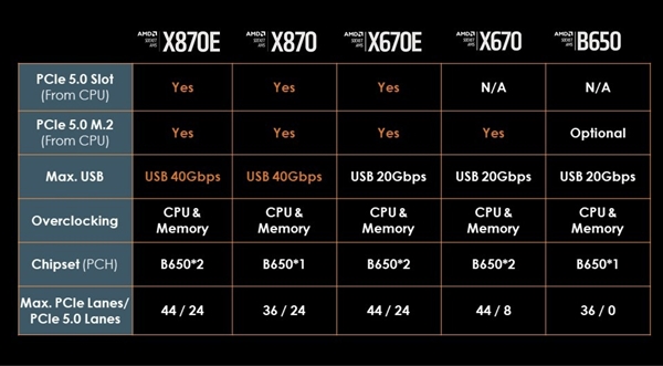可惜了！AMD B650主板悄悄删除PCIe 5.0