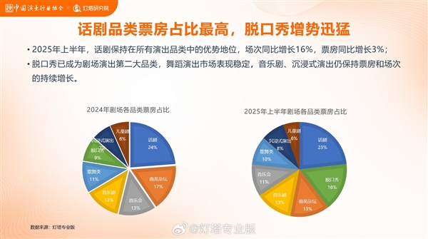 专业剧场场次翻10倍！脱口秀已成为剧场演出第二大品类