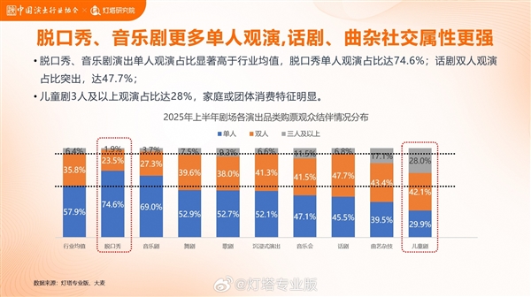 专业剧场场次翻10倍！脱口秀已成为剧场演出第二大品类