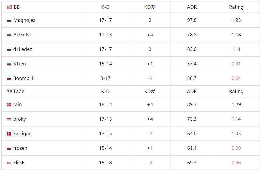 BLAST赏金赛S2战报：FaZe强势晋级，2-0横扫BB 