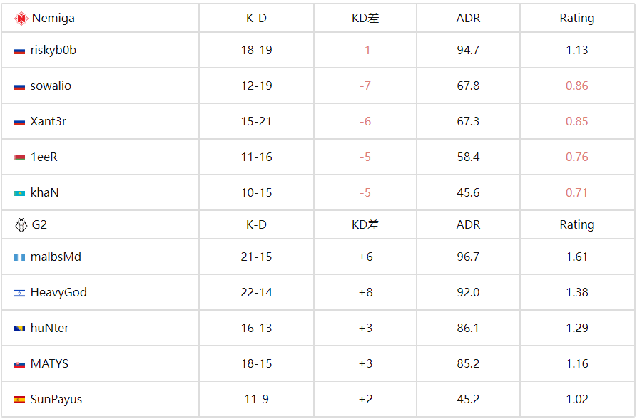 BLAST赏金赛S2战报:G2 2-0力克Nemiga,MATYS加时封神 BLAST赏金赛S2战报:G2 2-0力克Nemiga,MATYS加时封神