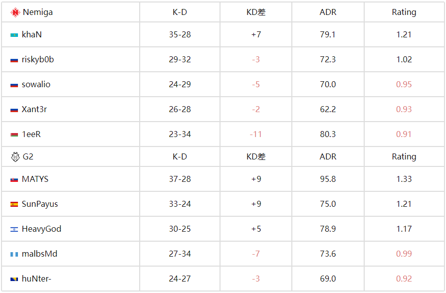 BLAST赏金赛S2战报:G2 2-0力克Nemiga,MATYS加时封神 BLAST赏金赛S2战报:G2 2-0力克Nemiga,MATYS加时封神