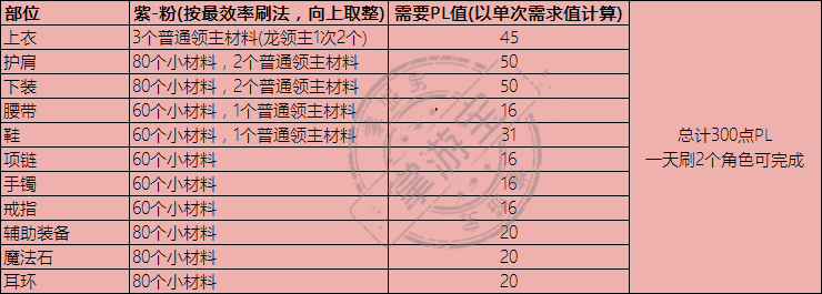 DNF巨龙的秘宝装备周期