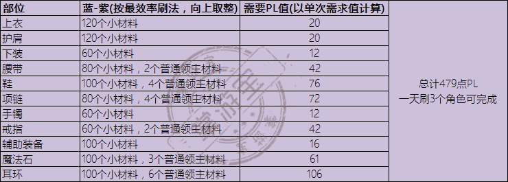 DNF巨龙的秘宝装备周期