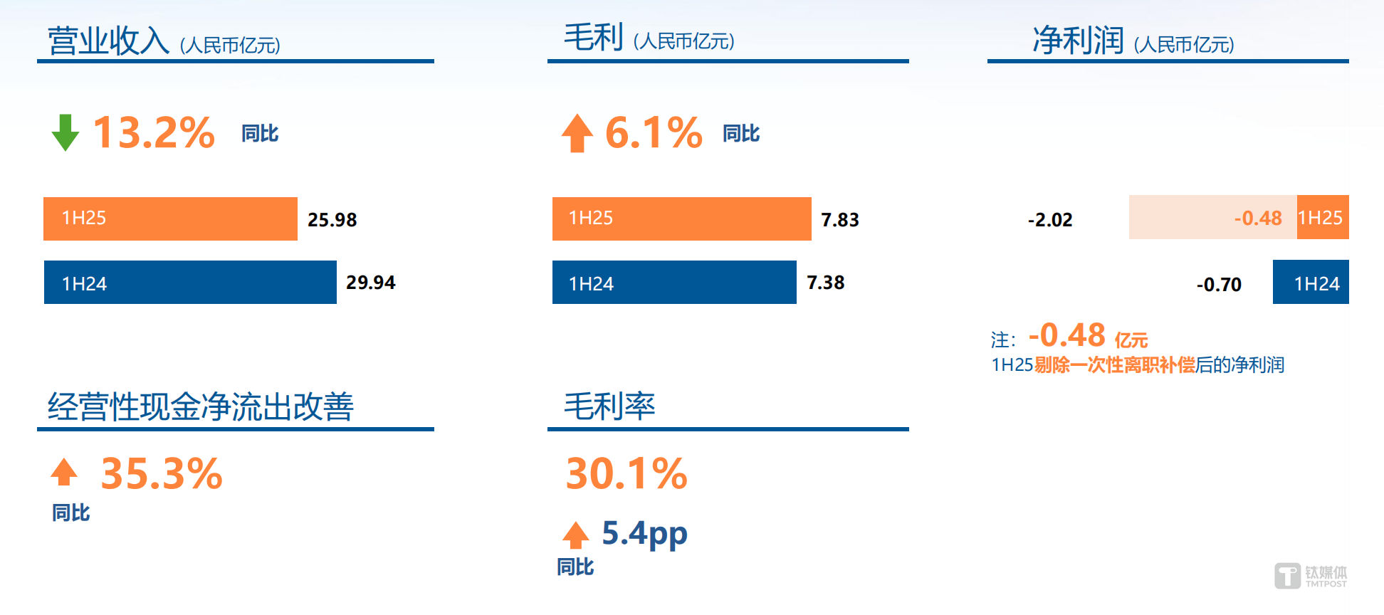 业务增长数据