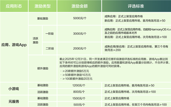 华为启动鸿蒙应用开发者激励计划2025