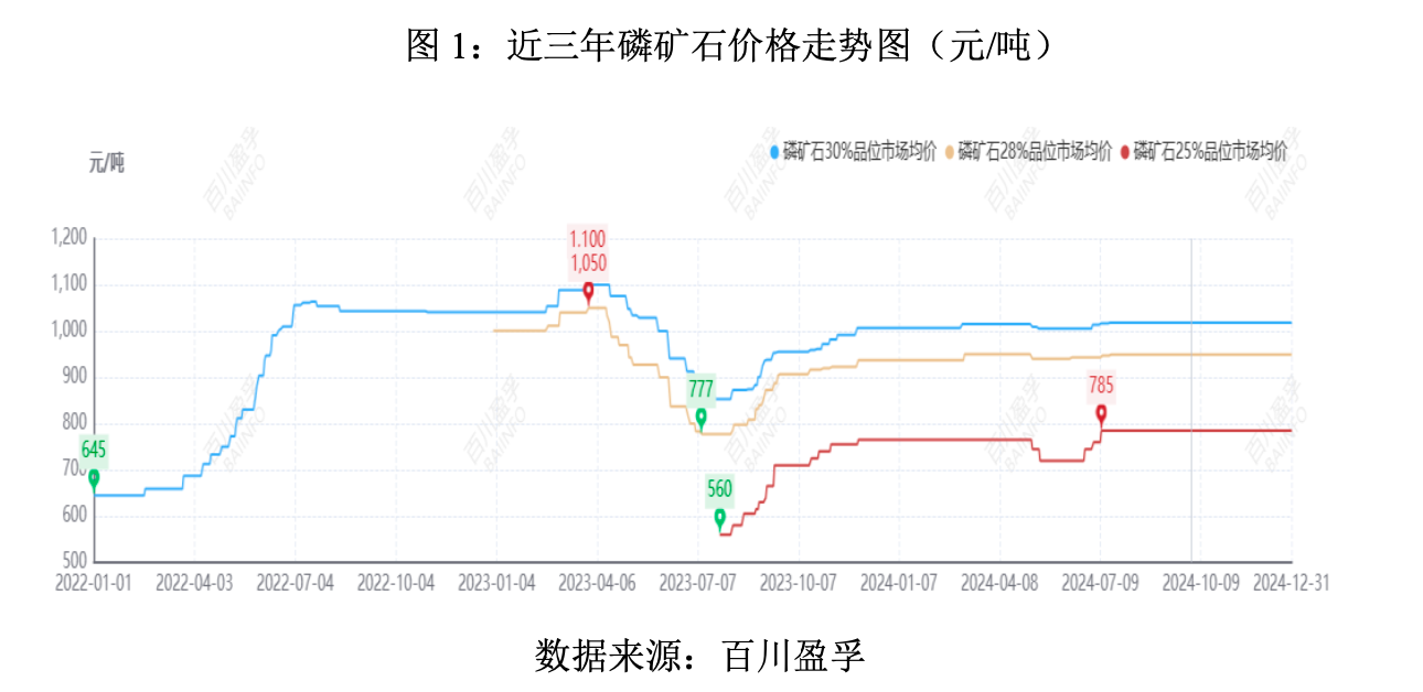 磷化工产品价格走势