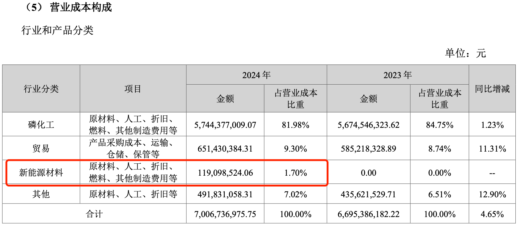 业务成本结构