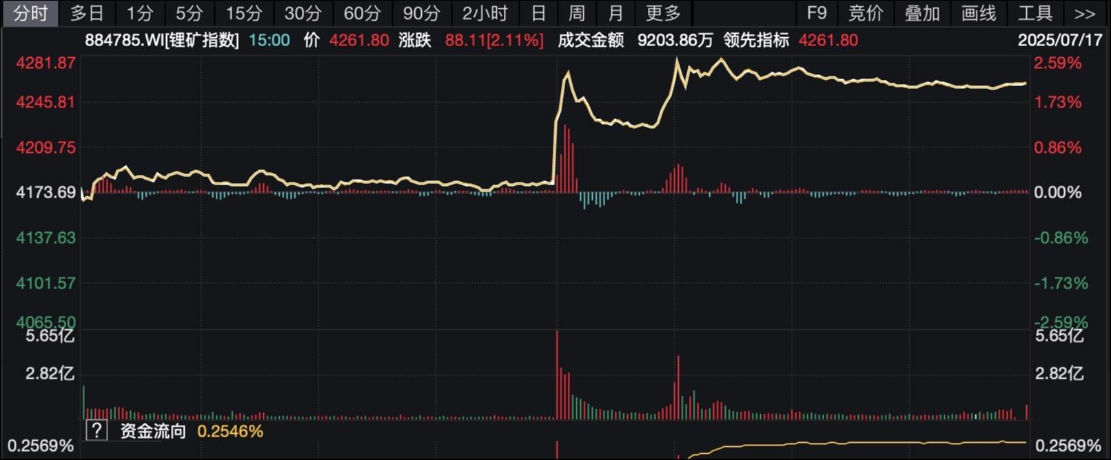 （wind锂矿指数）