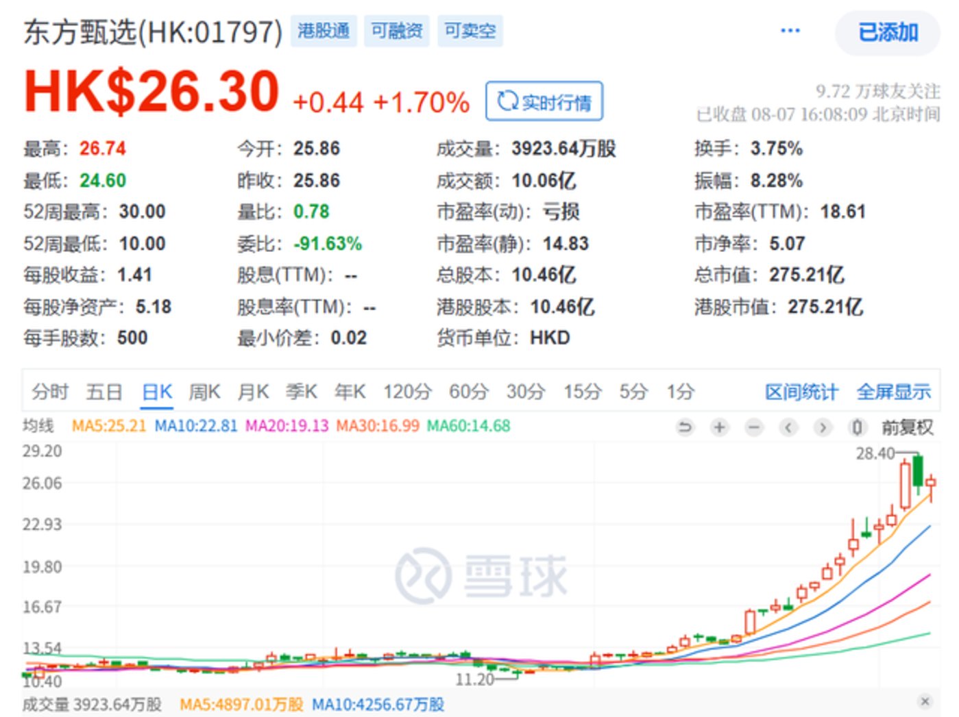 东方甄选股价走势图