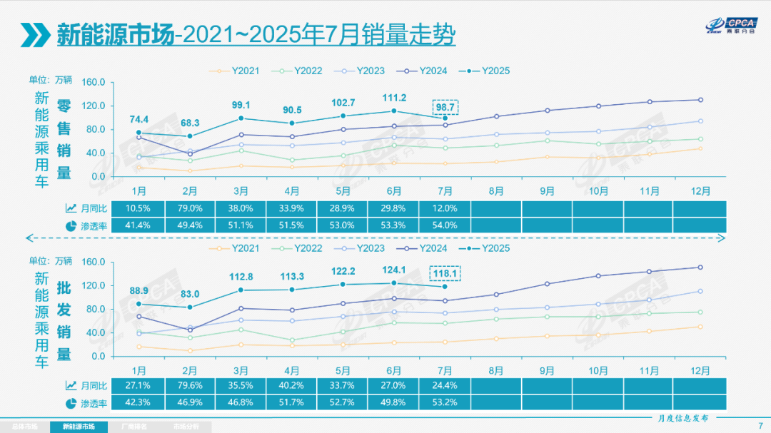 乘联分会7月数据