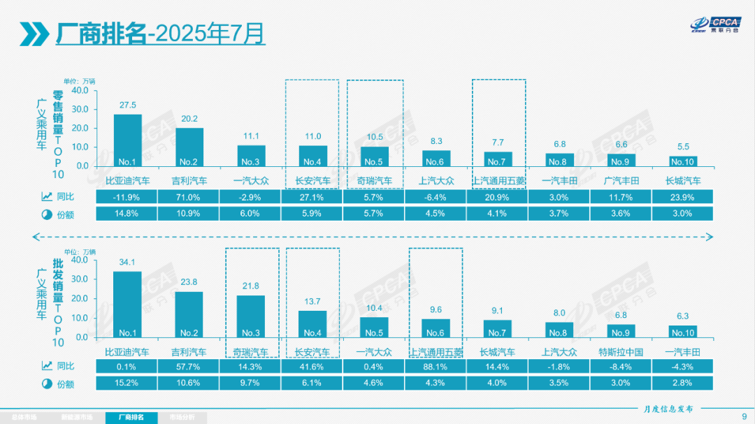 乘联分会7月数据