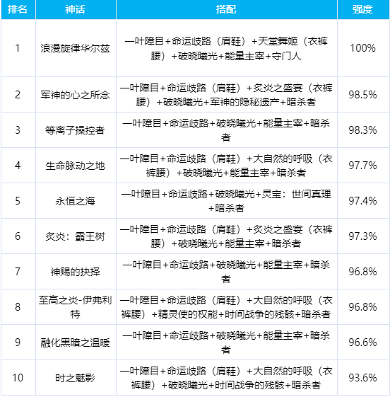 神话装备排名