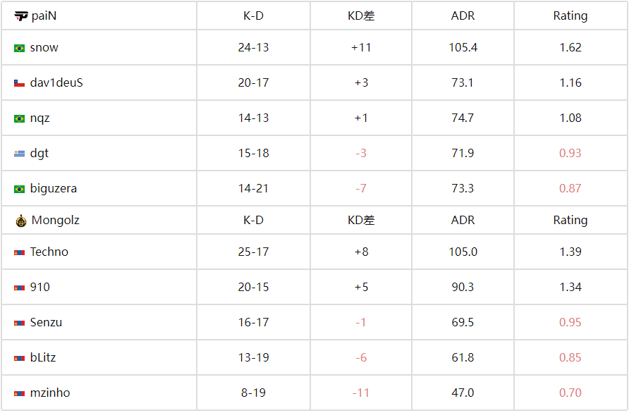 BLAST赏金赛S2：蒙古铁骑横扫巴西！MongolZ