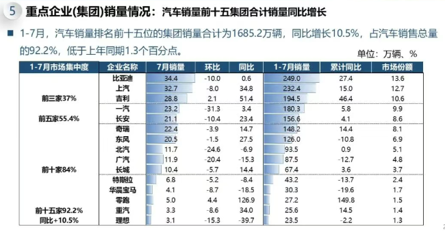 比亚迪7月销量34.4万辆领跑，上汽吉利分列二三
